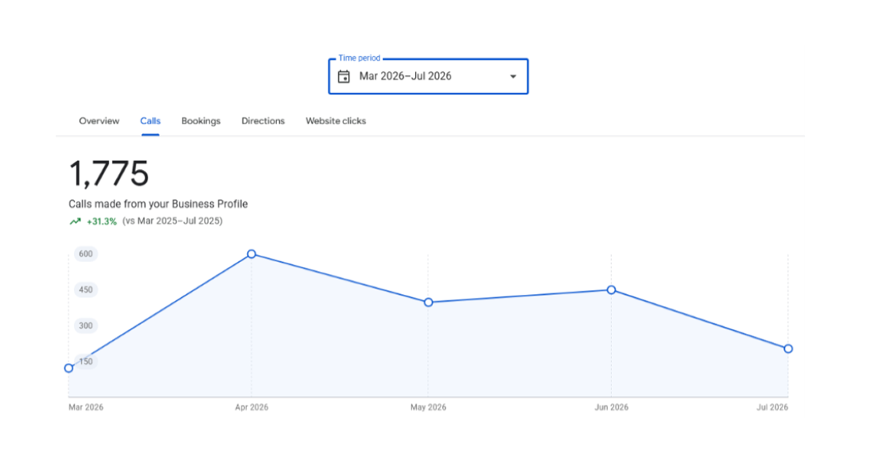 Healthcare & Clinics SEO case study