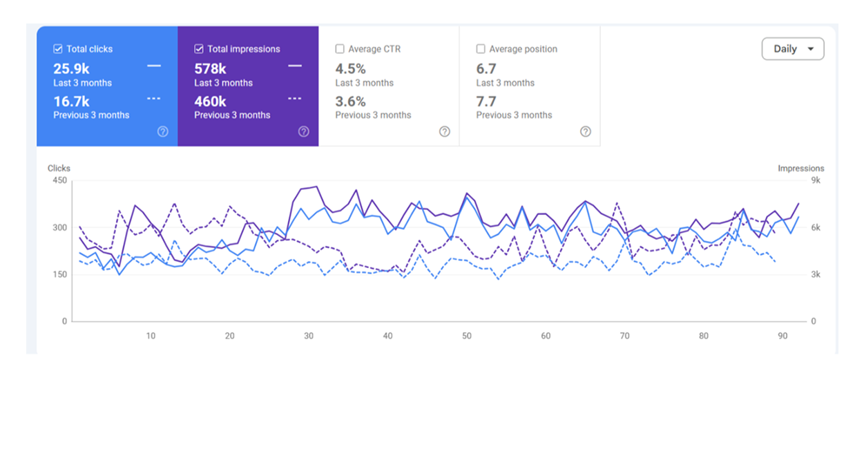 Travel & Tourism SEO case study