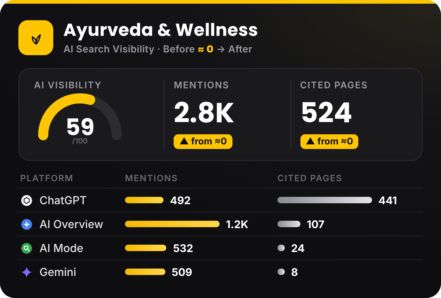 AI search visibility results for a Ayurveda & Wellness client: AI visibility score, mentions and cited pages by platform