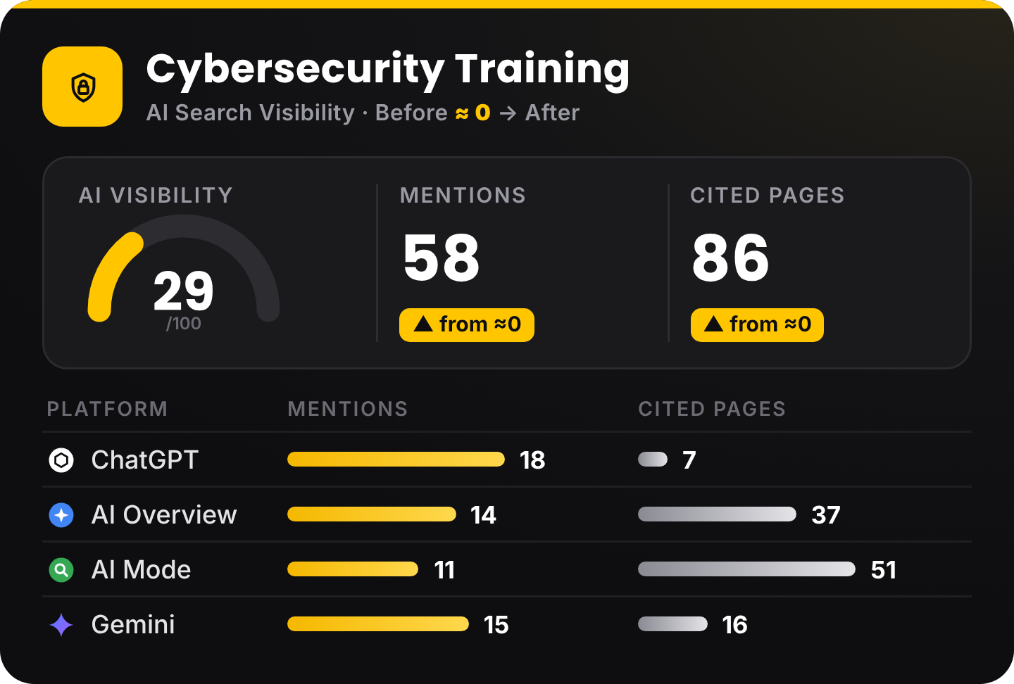 AI search visibility results for a Cybersecurity Training client: AI visibility score, mentions and cited pages by platform