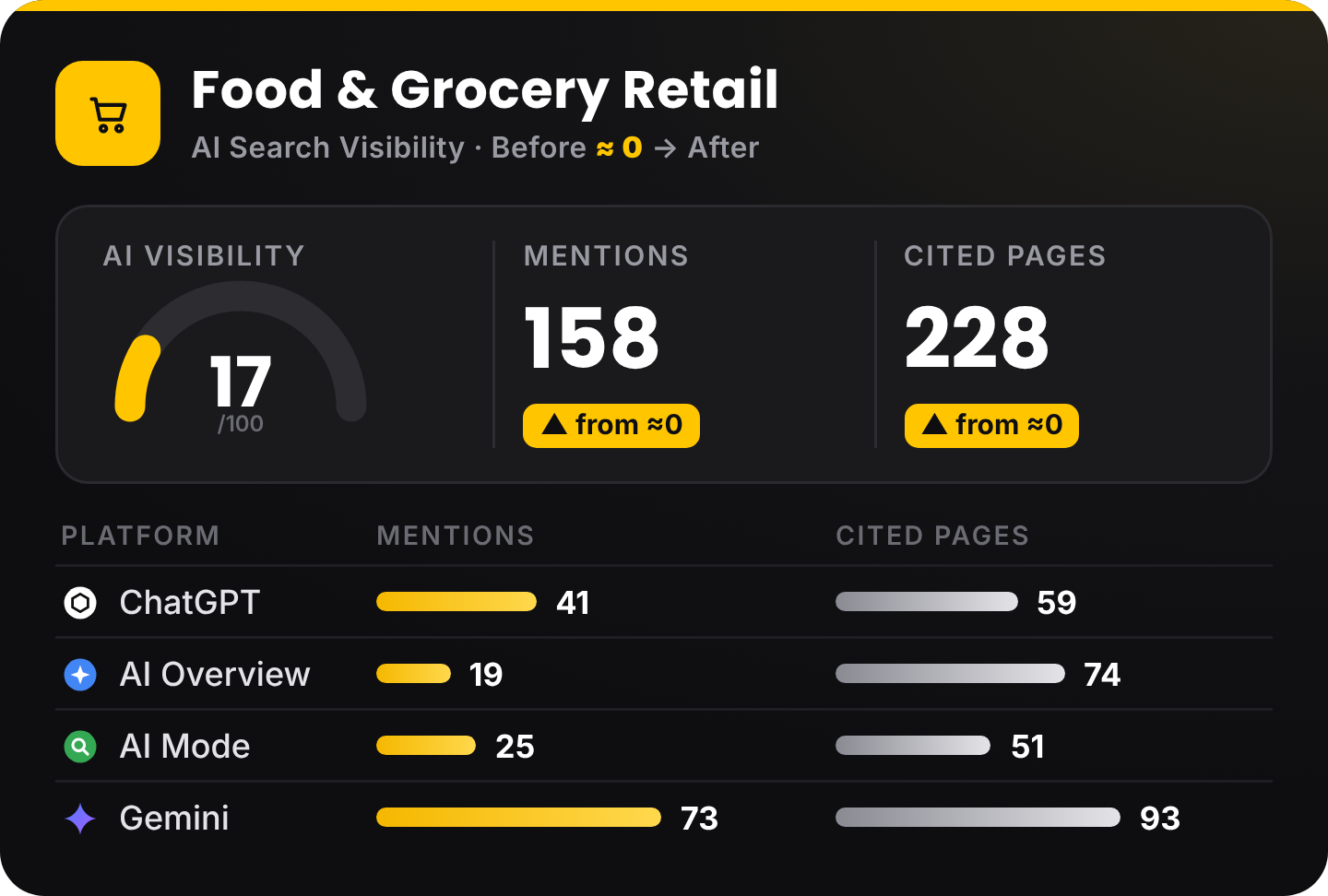 AI search visibility results for a Food & Grocery eCommerce client: AI visibility score, mentions and cited pages by platform
