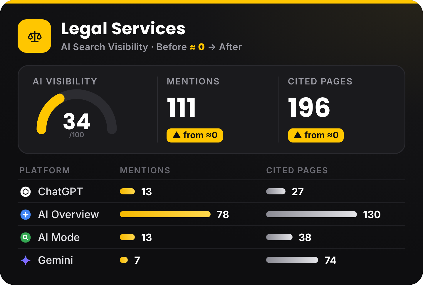 AI search visibility results for a Legal Services client: AI visibility score, mentions and cited pages by platform