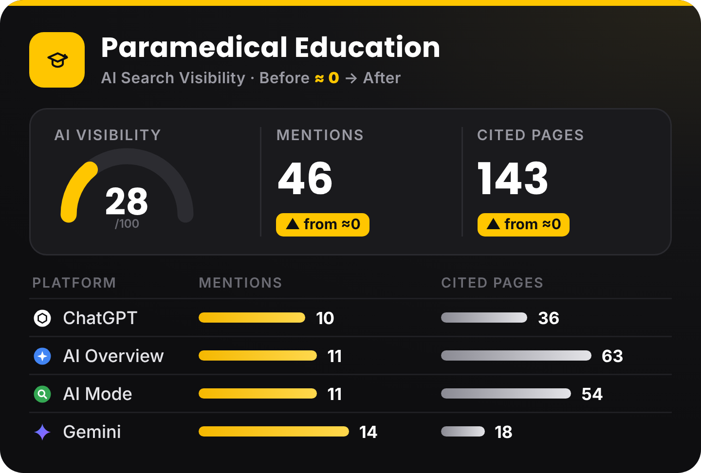 AI search visibility results for a Paramedical Education client: AI visibility score, mentions and cited pages by platform
