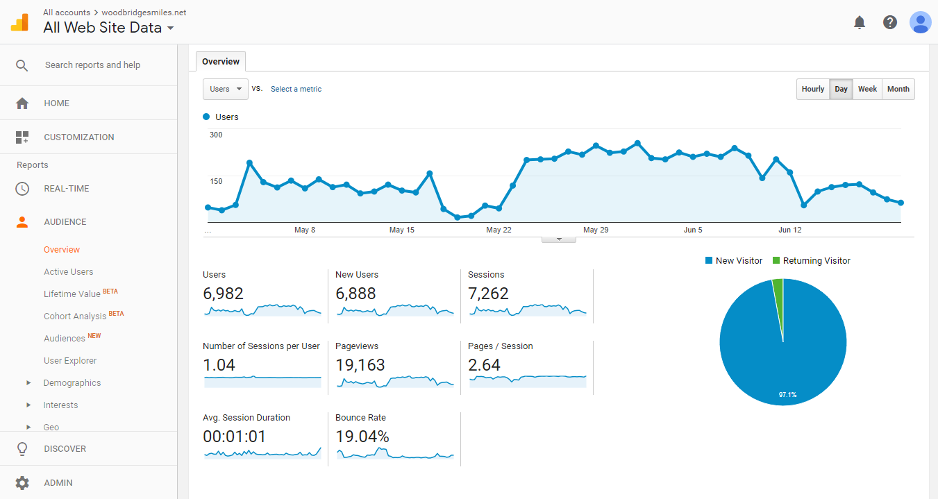 Woodbridgesmiles Traffic Report