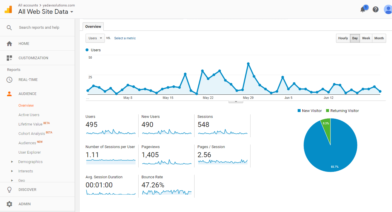 Yadav Solutions Traffic