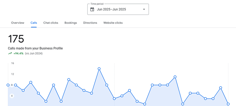 Automotive Services Performance Graph