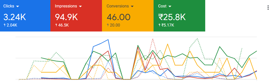 Beauty Service Performance Graph