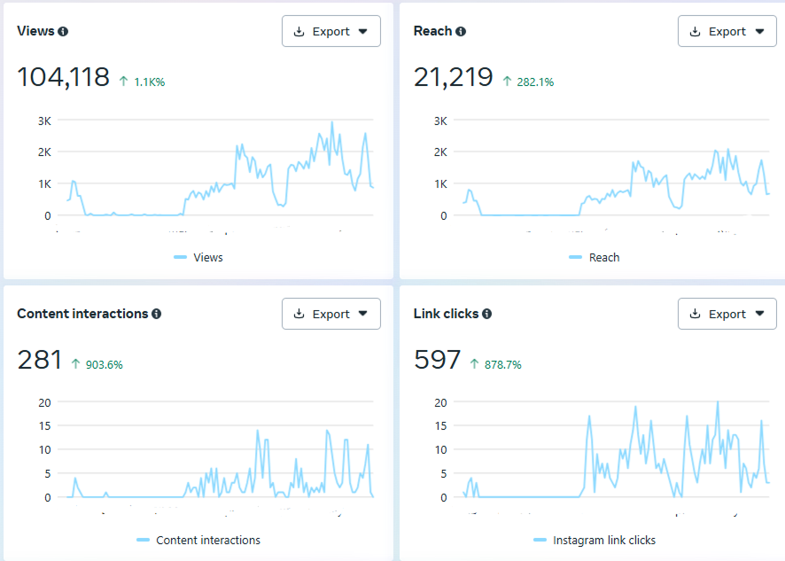 Preschool Education Performance Graph