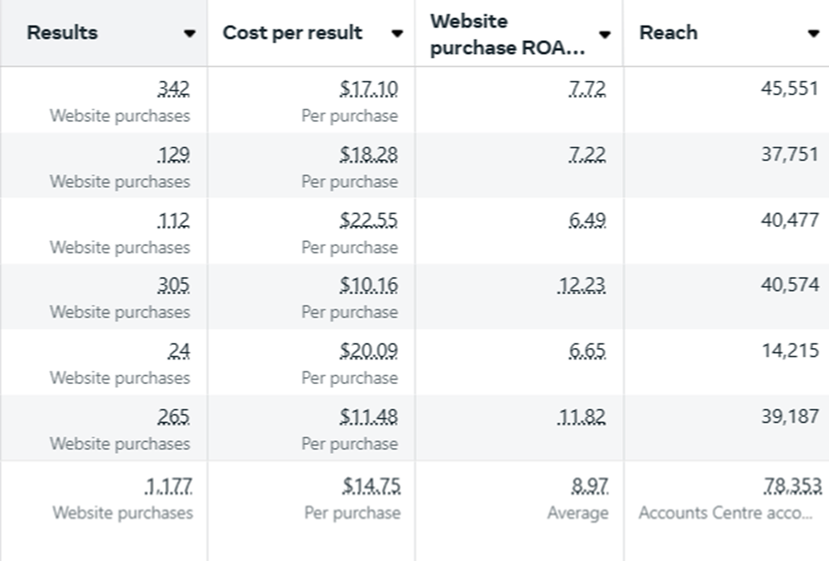 Ecommerce Clothing Performance Graph