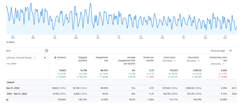 Ecommerce SEO performance report for a beauty and personal care store by SEO India Online