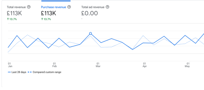 Ecommerce SEO performance report for an electronics and gadgets store by SEO India Online