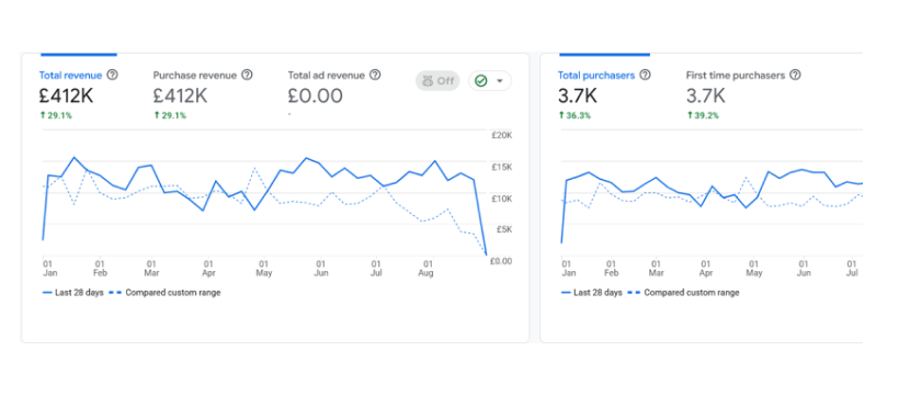 Ecommerce SEO performance report for a home and furniture store by SEO India Online