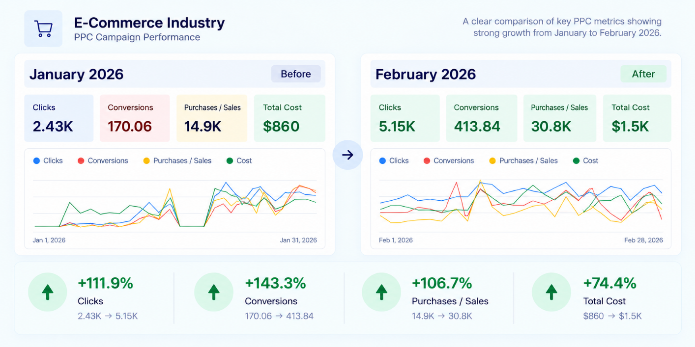 PPC Campaign Results From Ecommerce Industry