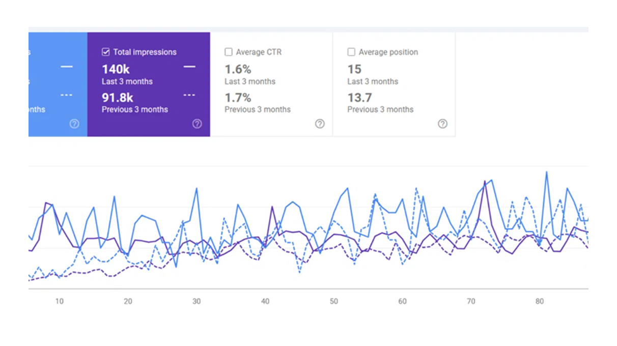 Organic clicks and impressions growth shown in Search Console
